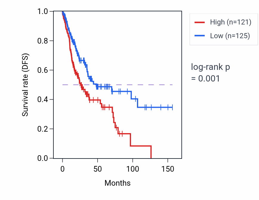 Kaplan&ndash;Meier survival curve for PDE4DIPP2 RNA-high vs -low samples in LUSC.