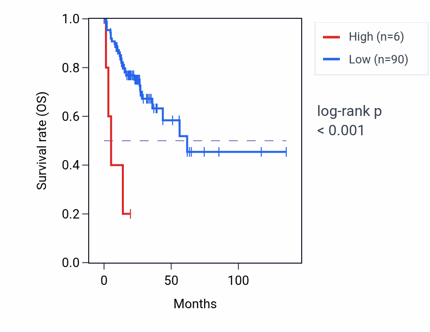 Kaplan&ndash;Meier survival curve for PDE4DIPP3 RNA expression in UVM: high vs low expression groups.