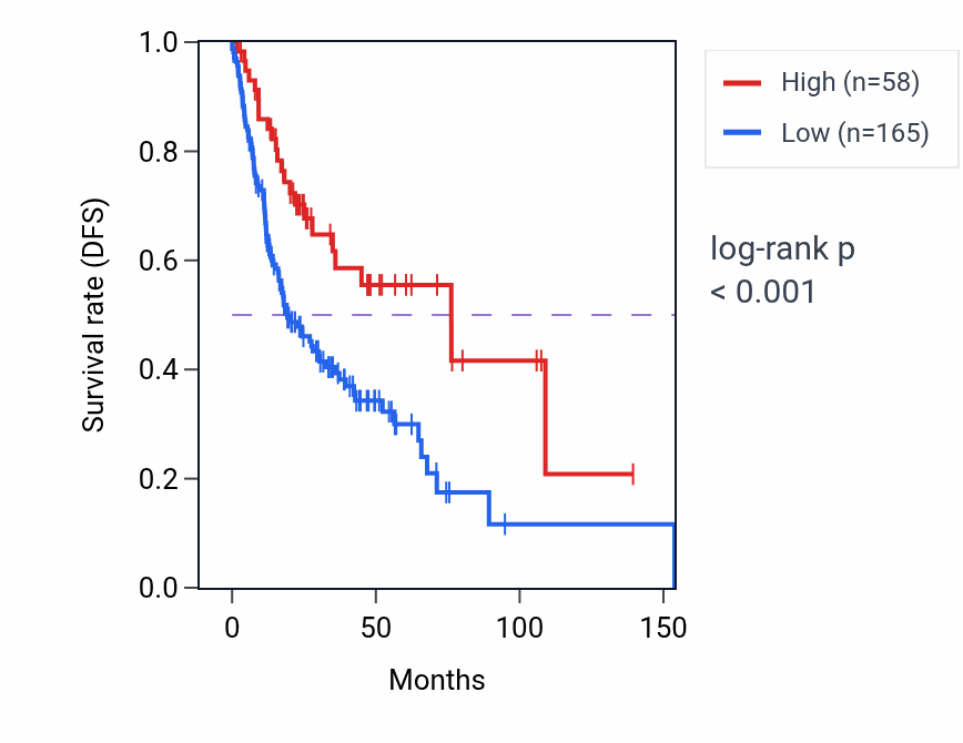 Kaplan&ndash;Meier survival curve for PDE4DIPP4 RNA expression in HNSC: high vs low expression groups.