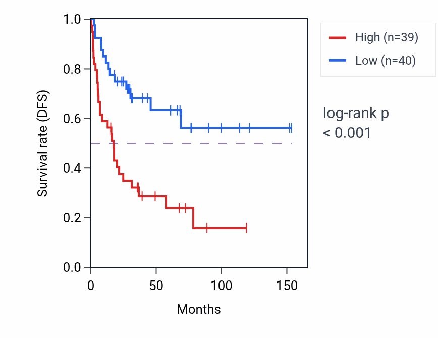 Kaplan&ndash;Meier survival curve for PDE4DIPP5 RNA expression in ACC: high vs low expression groups.