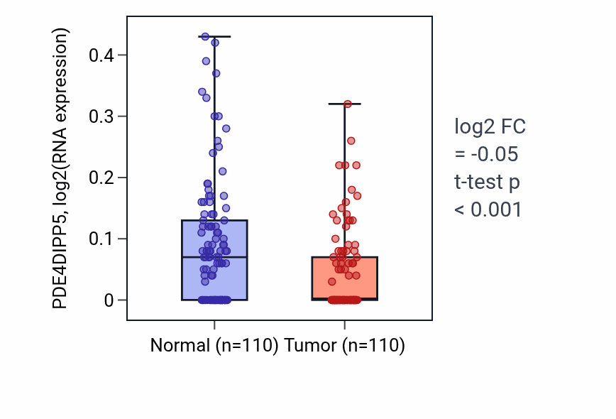 Tumor-vs-normal expression box plot for PDE4DIPP5 in BRCA.