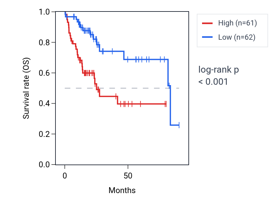 Kaplan&ndash;Meier survival curve for PDE4DIPP6 RNA expression in LIHC: high vs low expression groups.