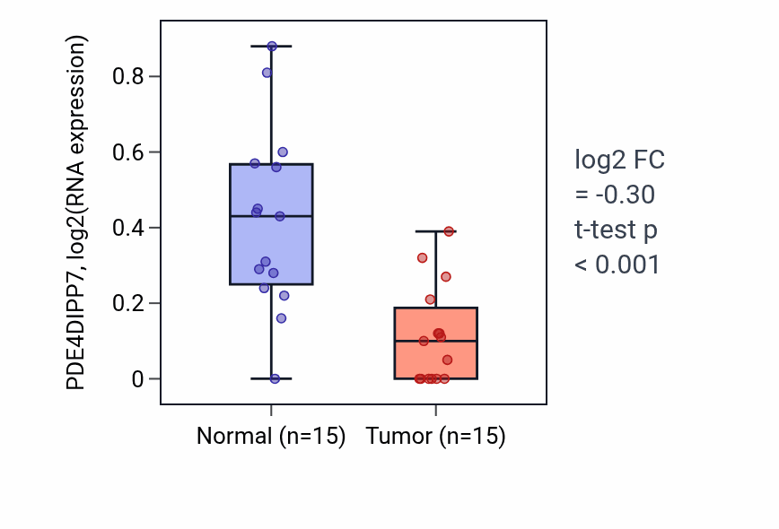 Tumor-vs-normal expression box plot for PDE4DIPP7 in LUAD.