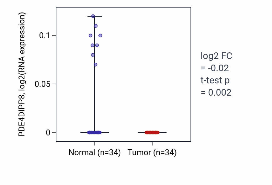 Tumor-vs-normal expression box plot for PDE4DIPP8 in COAD.