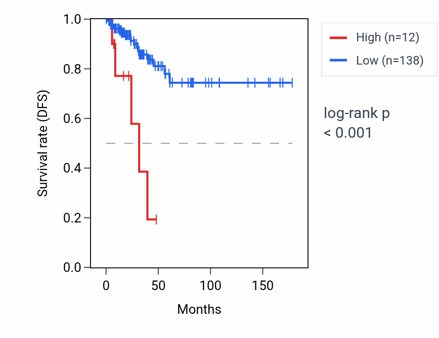 Kaplan&ndash;Meier survival curve for PDE4DIPP9 RNA expression in THCA: high vs low expression groups.