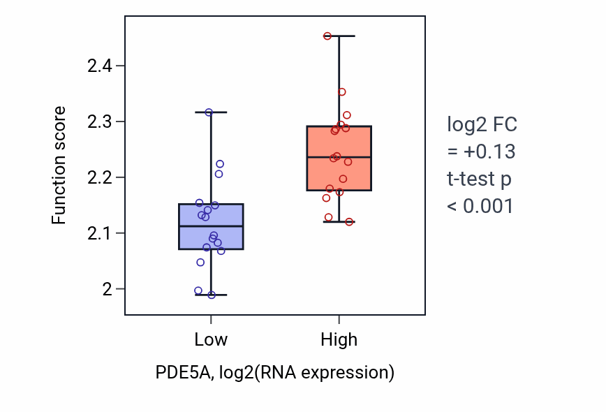 Box plot of Negative regulation of myoblast fusion in PDE5A-low vs PDE5A-high samples in OESOPHAGUS.