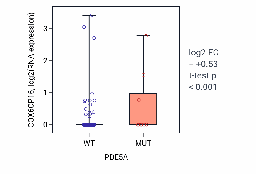 Box plot of COX6CP16 in PDE5A-low vs PDE5A-high samples in COAD.