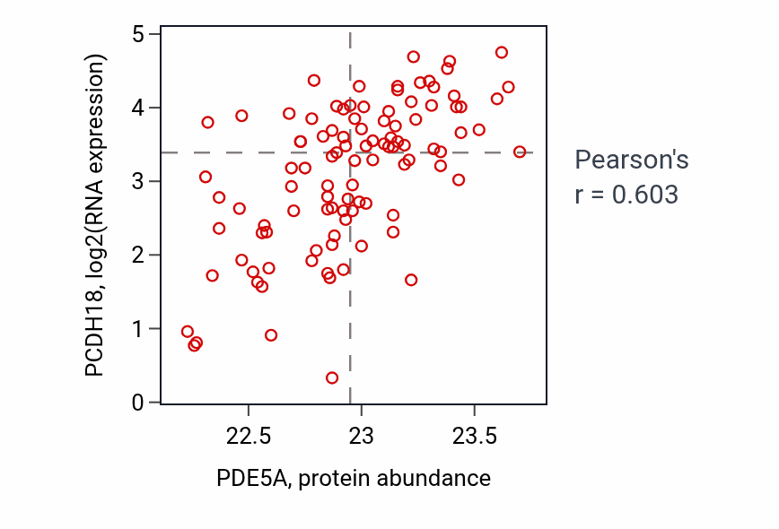 Per-sample scatter of PDE5A vs PCDH18 in CCRCC (Pearson r = 0.60).