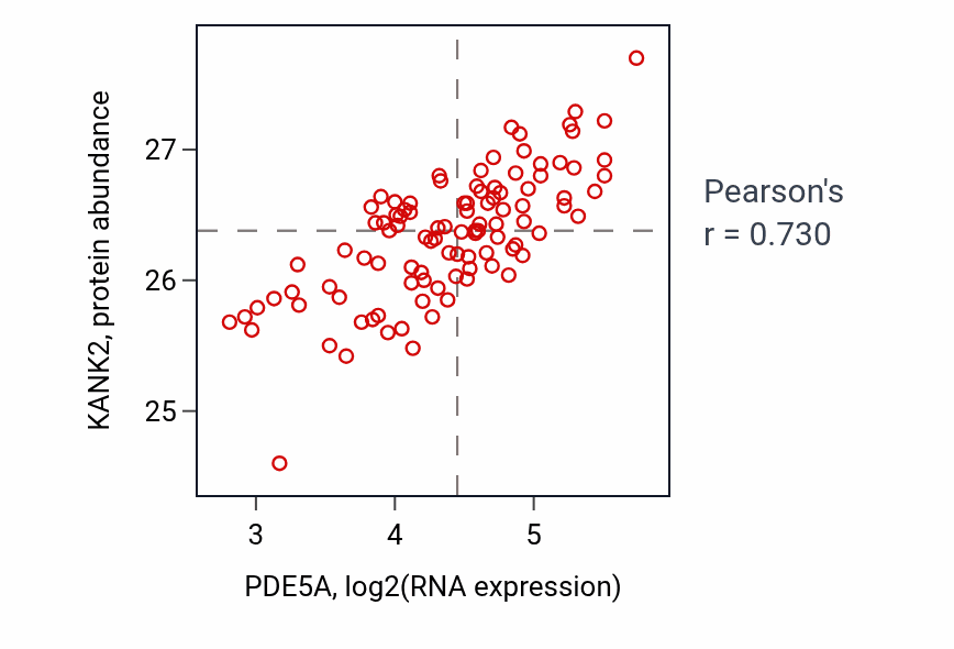 Per-sample scatter of PDE5A vs KANK2 in CCRCC (Pearson r = 0.73).
