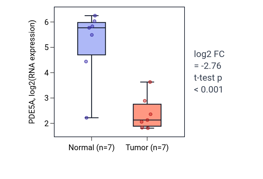 Tumor-vs-normal expression box plot for PDE5A in BLCA.