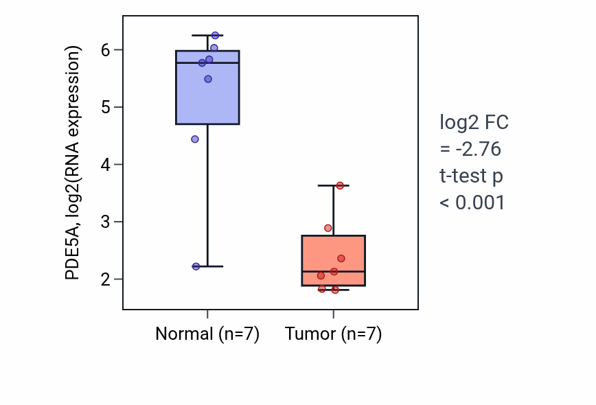 Tumor-vs-normal expression box plot for PDE5A RNA in BLCA.