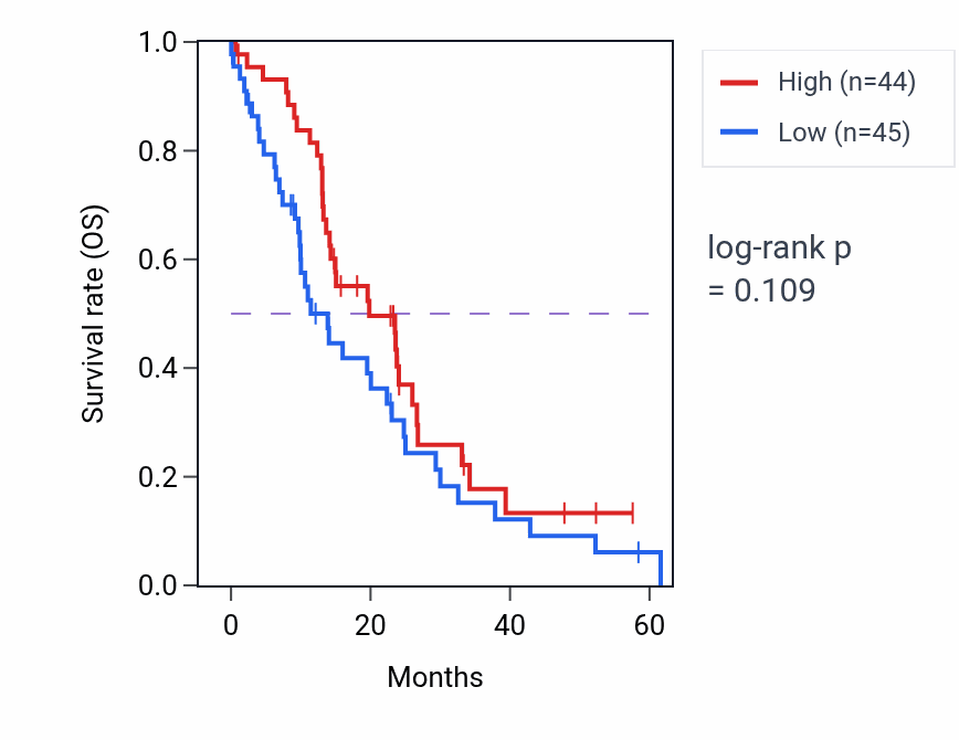 Kaplan&ndash;Meier survival curve for PDE5A mass-spec protein-high vs -low samples in PDAC.