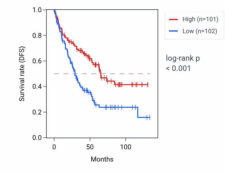Kaplan&ndash;Meier survival curve for PDE5A RNA-high vs -low samples in KIRC.