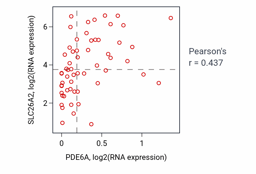 Per-sample scatter of PDE6A vs SLC26A2 in OVARY (Pearson r = 0.44).