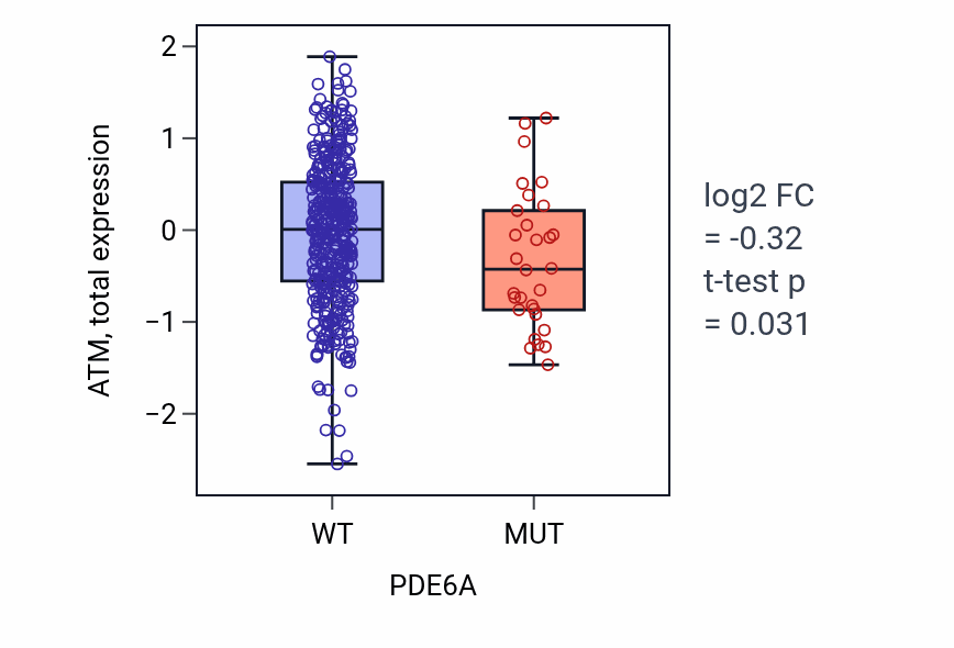 Box plot of ATM in PDE6A-low vs PDE6A-high samples in UCEC.
