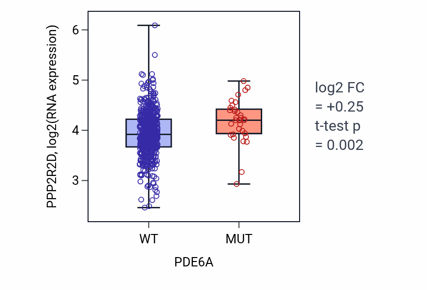 Box plot of PPP2R2D in PDE6A-low vs PDE6A-high samples in UCEC.