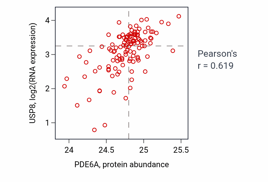Per-sample scatter of PDE6A vs USP8 in BRCA (Pearson r = 0.62).