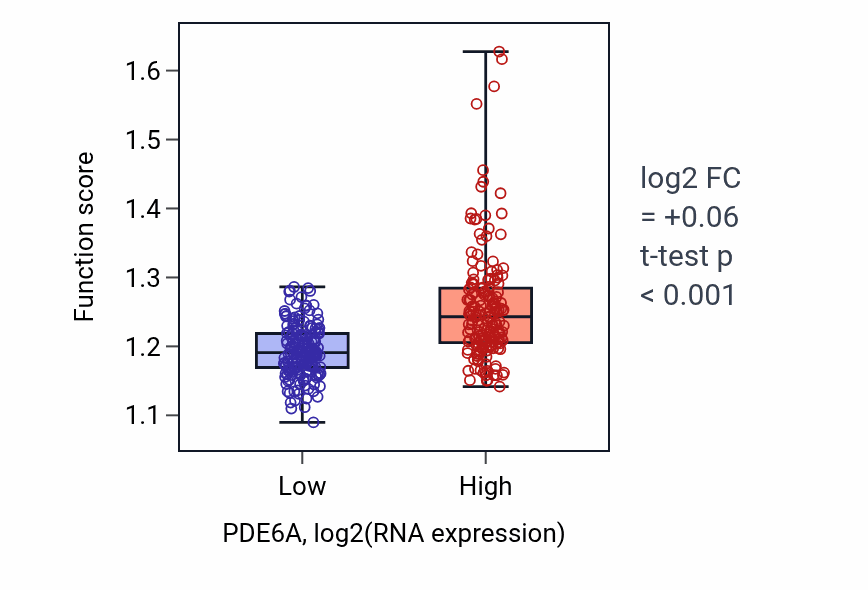 Box plot of Response to insulin in PDE6A-low vs PDE6A-high samples in STAD.