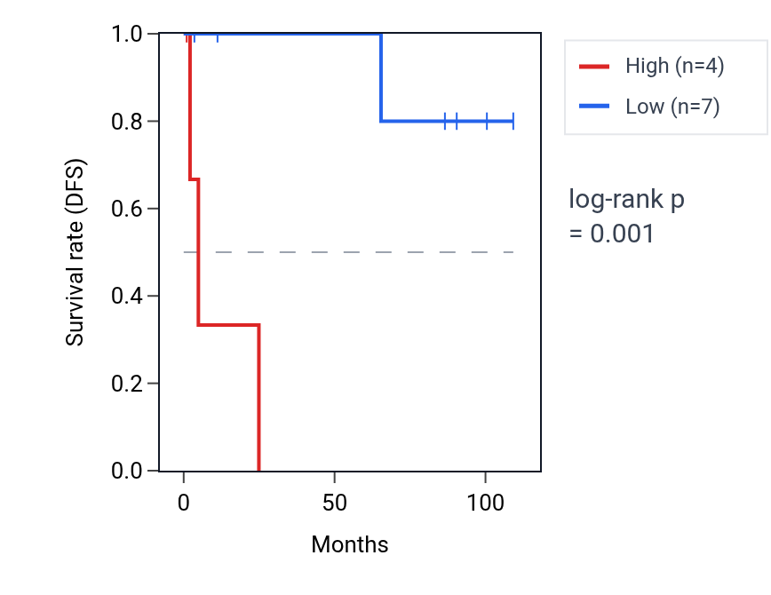 Kaplan&ndash;Meier survival curve for PDE6A RNA expression in KICH: high vs low expression groups.