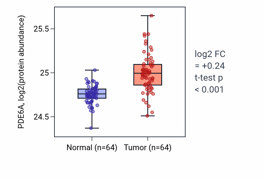 Tumor-vs-normal mass-spec protein box plot for PDE6A in LUAD.