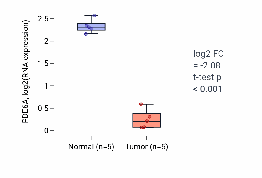 Tumor-vs-normal expression box plot for PDE6A RNA in COAD.