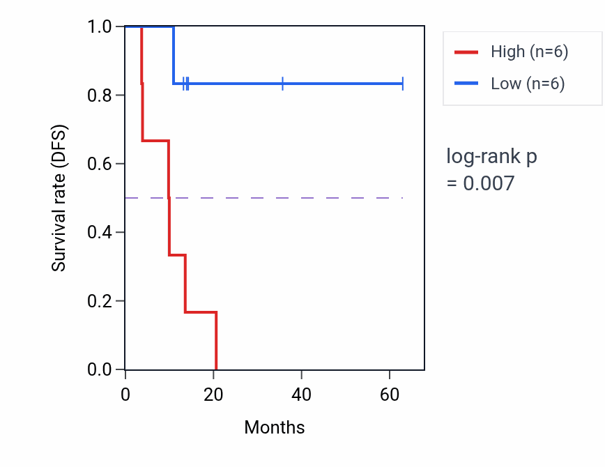 Kaplan&ndash;Meier survival curve for PDE6A mass-spec protein-high vs -low samples in LUAD.