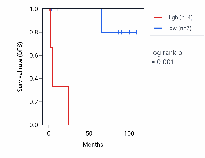 Kaplan&ndash;Meier survival curve for PDE6A RNA-high vs -low samples in KICH.