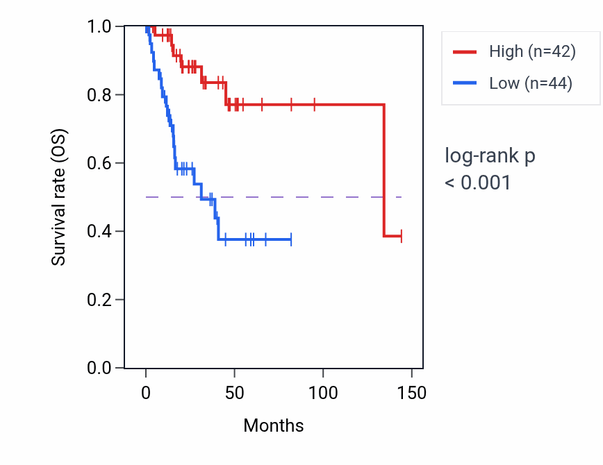 Kaplan&ndash;Meier survival curve for PDE6B-AS1 RNA expression in CESC: high vs low expression groups.