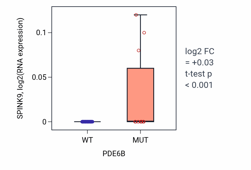Box plot of SPINK9 in PDE6B-low vs PDE6B-high samples in SKIN.