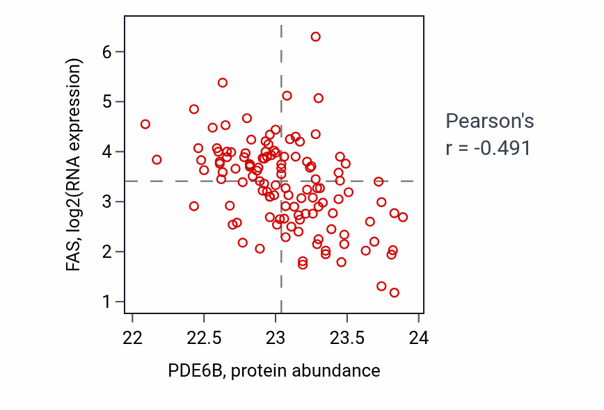 Per-sample scatter of PDE6B vs FAS in BRCA (Pearson r = -0.49).