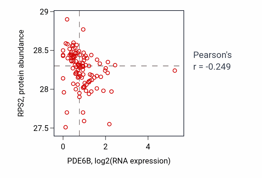 Per-sample scatter of PDE6B vs RPS2 in HNSC (Pearson r = -0.25).