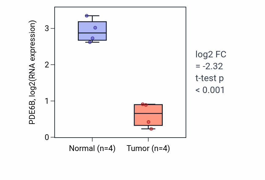 Tumor-vs-normal expression box plot for PDE6B RNA in KICH.