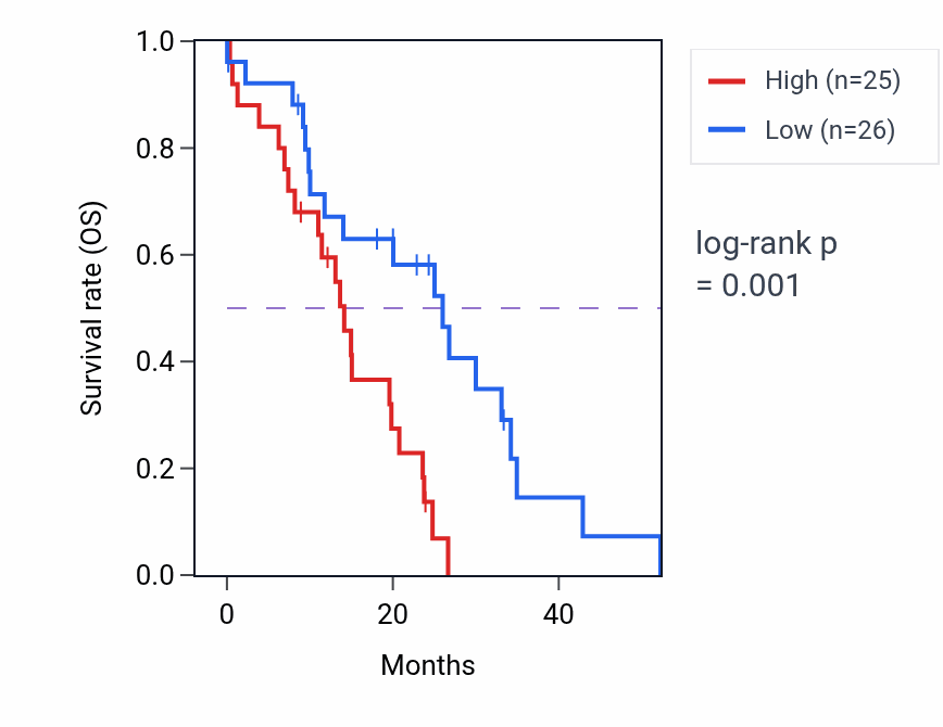 Kaplan&ndash;Meier survival curve for PDE6B mass-spec protein-high vs -low samples in PDAC.