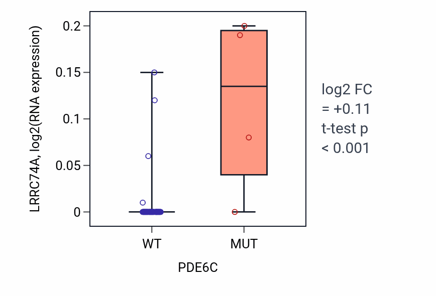 Box plot of LRRC74A in PDE6C-low vs PDE6C-high samples in LUNG_SCLC.