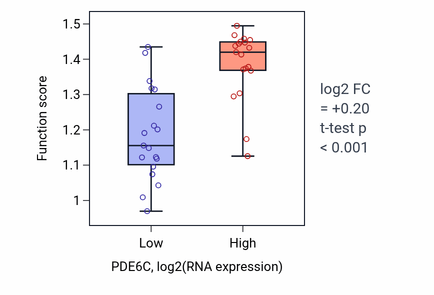 Box plot of Calcium-independent cell-matrix adhesion in PDE6C-low vs PDE6C-high samples in BONE.