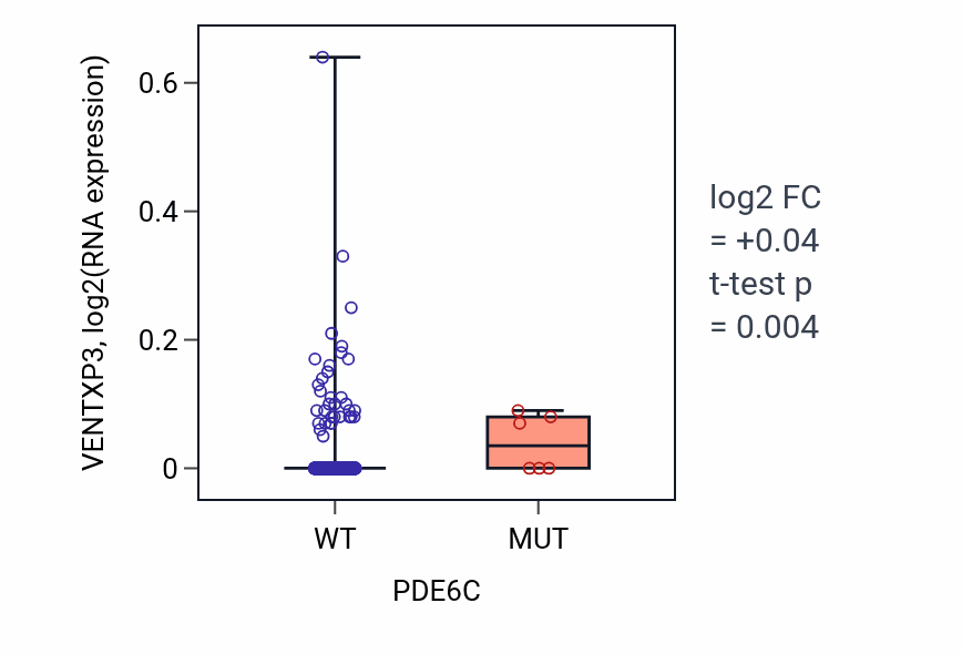 Box plot of VENTXP3 in PDE6C-low vs PDE6C-high samples in BRCA.