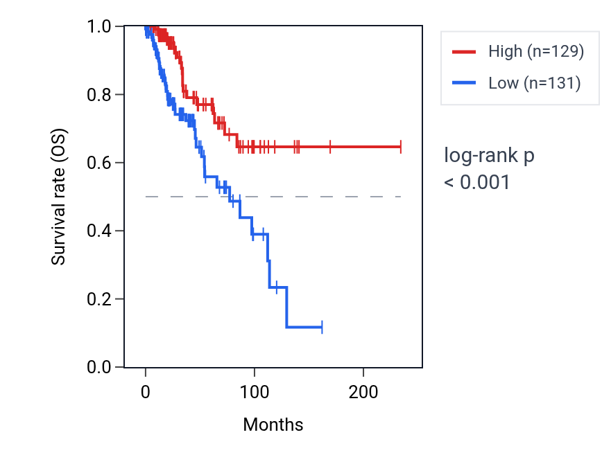 Kaplan&ndash;Meier survival curve for PDE6C RNA expression in BRCA: high vs low expression groups.