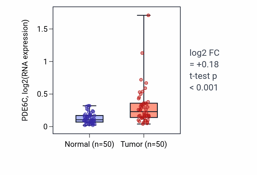 Tumor-vs-normal expression box plot for PDE6C RNA in LIHC.