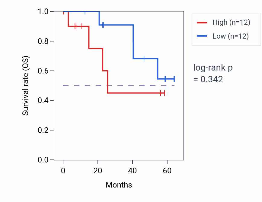Kaplan&ndash;Meier survival curve for PDE6C mass-spec protein-high vs -low samples in CCRCC.