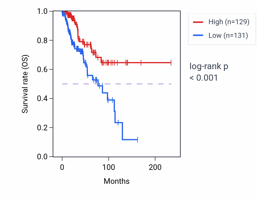 Kaplan&ndash;Meier survival curve for PDE6C RNA-high vs -low samples in BRCA.