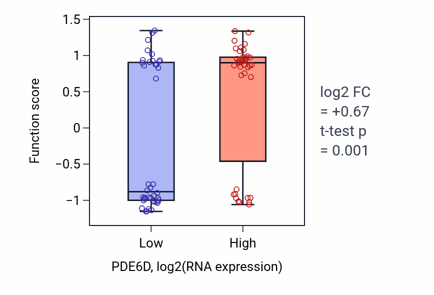 Box plot of D-amino acid metabolic process in PDE6D-low vs PDE6D-high samples in LUNG_NSCLC_LUAD.