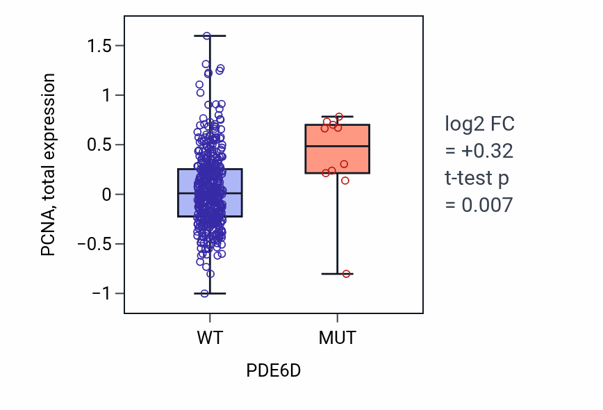 Box plot of PCNA in PDE6D-low vs PDE6D-high samples in UCEC.