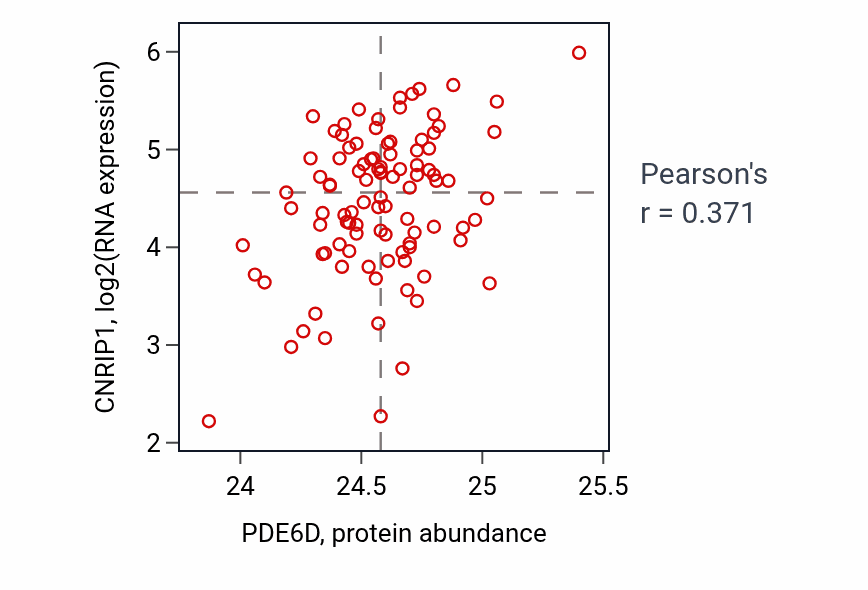 Per-sample scatter of PDE6D vs CNRIP1 in GBM (Pearson r = 0.37).