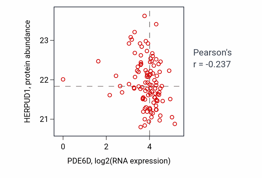 Per-sample scatter of PDE6D vs HERPUD1 in HNSC (Pearson r = -0.24).