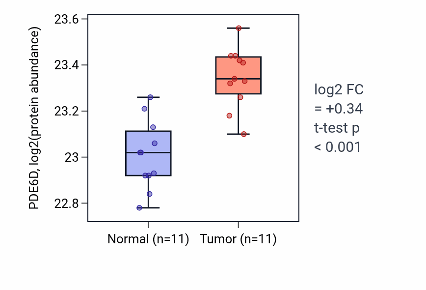 Tumor-vs-normal mass-spec protein box plot for PDE6D in CCRCC.