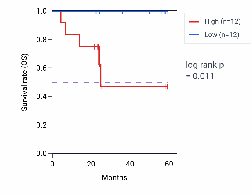Kaplan&ndash;Meier survival curve for PDE6D mass-spec protein-high vs -low samples in UCEC.