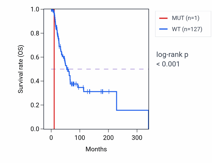 Kaplan&ndash;Meier survival curve for PDE6D mutant vs wild-type samples in SKCM.
