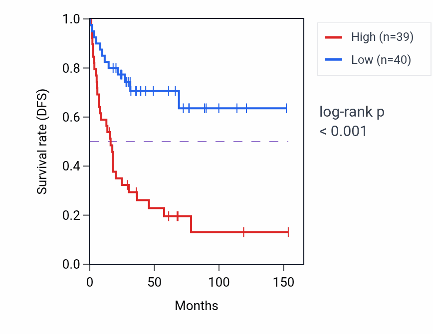 Kaplan&ndash;Meier survival curve for PDE6D RNA-high vs -low samples in ACC.