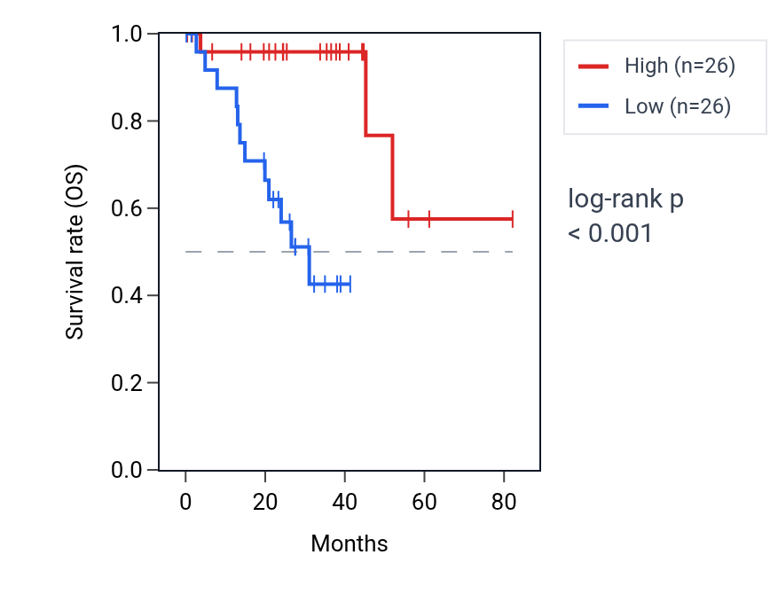 Kaplan&ndash;Meier survival curve for PDE6G RNA expression in UVM: high vs low expression groups.