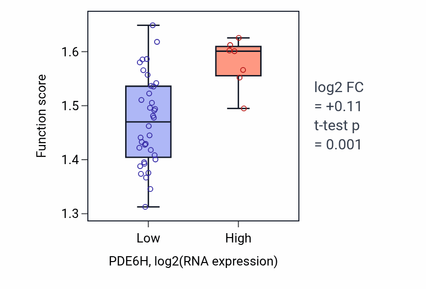 Box plot of Regulation of protein localization to endoplasmic reticulum in PDE6H-low vs PDE6H-high samples in UPPER_AERODIGESTIVE_TRACT.